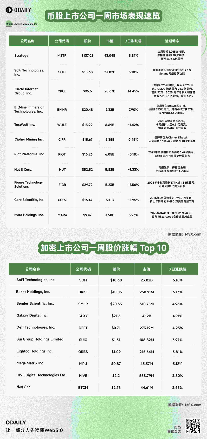 币股风向标丨Strategy上周投入2.04亿美元购买3,015枚比特币;美股上市公司GD Culture董事会上周批准出售7500枚比特币 (3月3日)