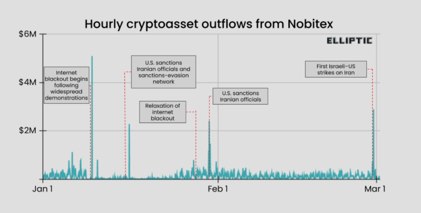 炸弹落下，加密资产成伊朗资本外逃第一通道