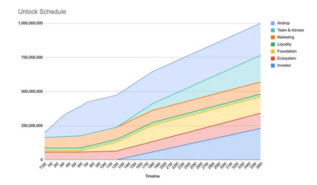 Opinion空投引发争议:20万美元投入仅换得1000美元回报