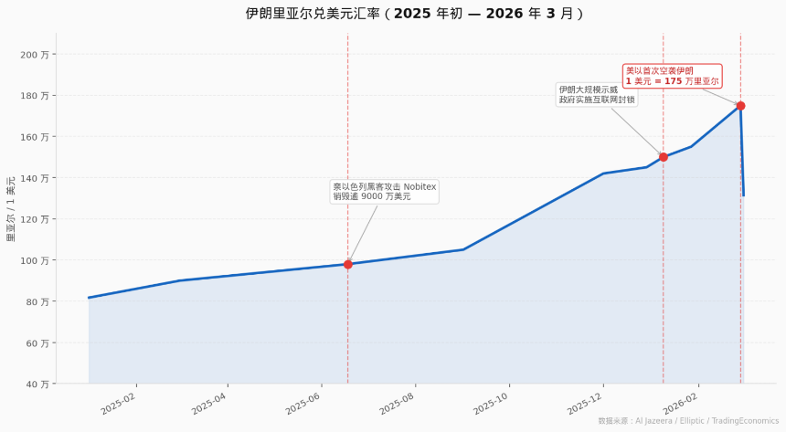 炸弹落下，加密资产成伊朗资本外逃第一通道