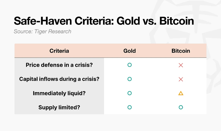 Tiger Research：地缘危机下暴跌的比特币还能称为“数字黄金”吗？