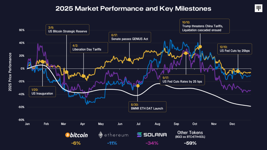2026死亡清单:游戏死了、DeFi死了、工具也死了,下一个会是谁?