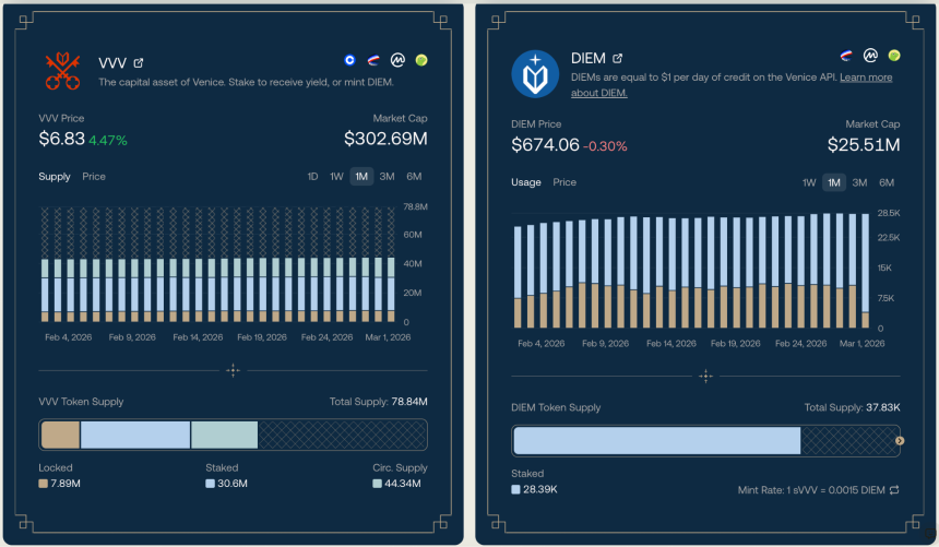 OpenClaw力挺Venice.ai,代币VVV一月暴涨超500%