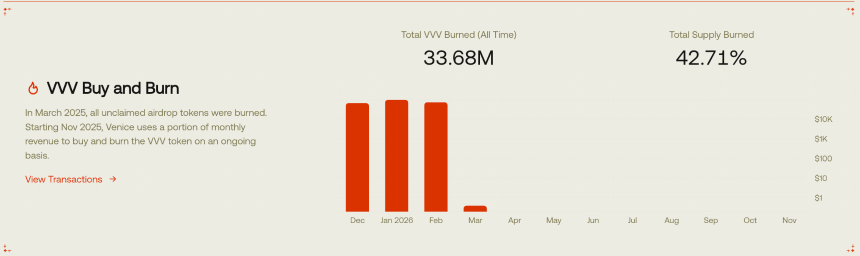 OpenClaw力挺Venice.ai,代币VVV一月暴涨超500%