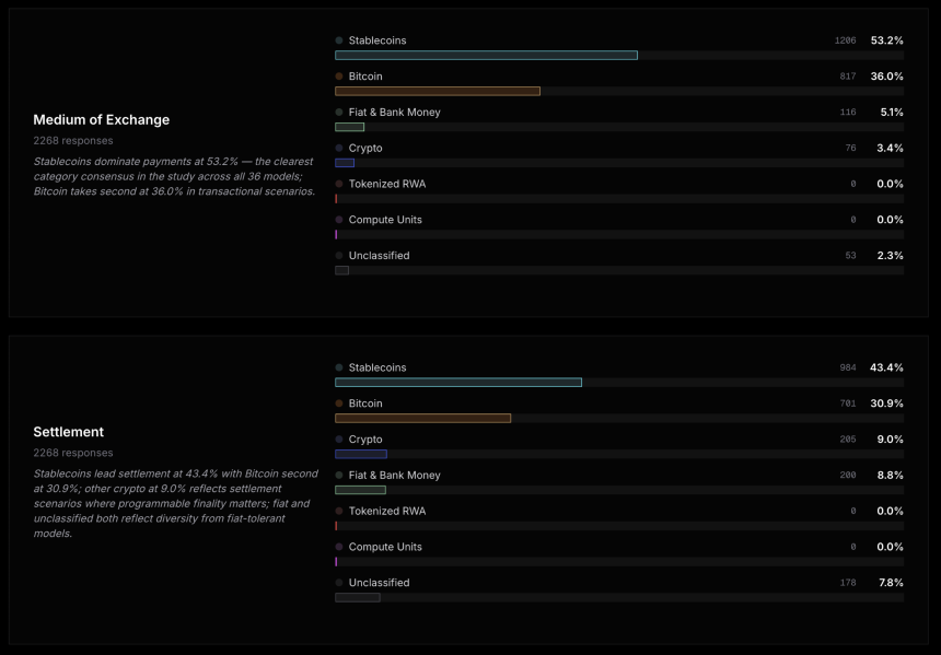AI选货币：比特币赢麻了，法币没人要