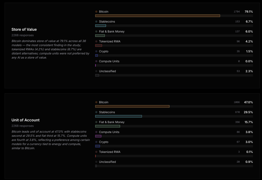 AI选货币：比特币赢麻了，法币没人要