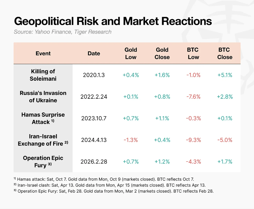 Tiger Research：地缘危机下暴跌的比特币还能称为“数字黄金”吗？