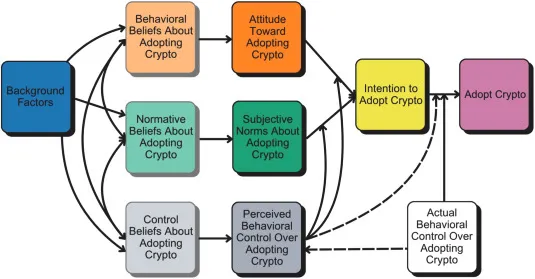 20% 美国人在观望 加密市场下一波增长密码在这里