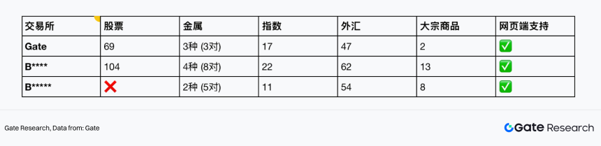 Gate 研究院：交易所传统资产交易路线分化，Gate 构建全品类订单簿永续体系
