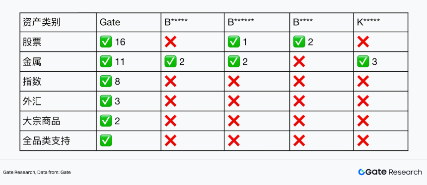 Gate 研究院：交易所传统资产交易路线分化，Gate 构建全品类订单簿永续体系
