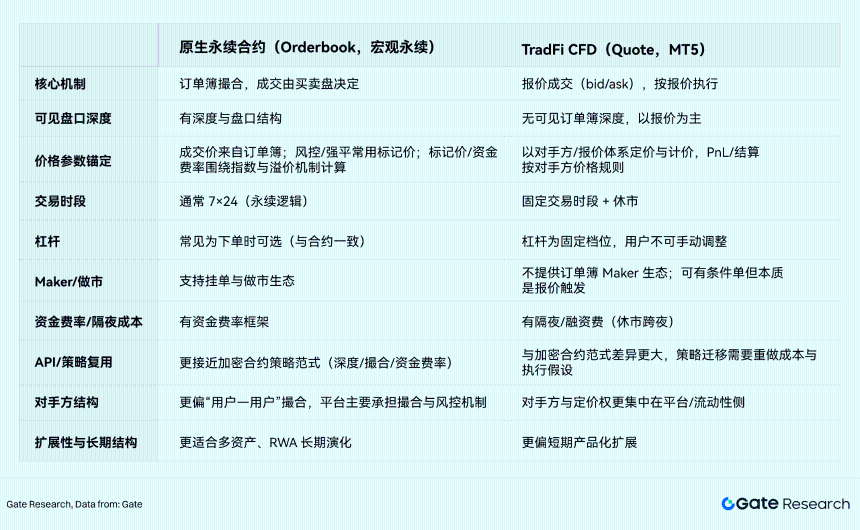 Gate 研究院：交易所传统资产交易路线分化，Gate 构建全品类订单簿永续体系