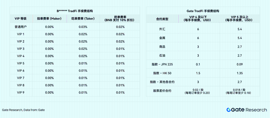 Gate 研究院：交易所传统资产交易路线分化，Gate 构建全品类订单簿永续体系