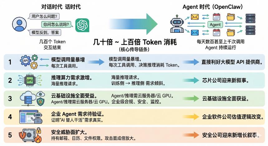 OpenClaw爆火之后：一只开源小龙虾，撬动了哪些美股？