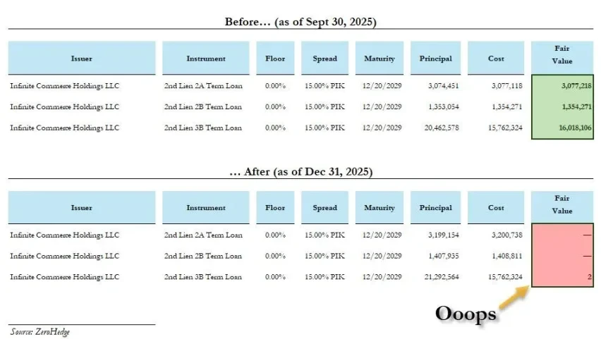 讨厌比特币的人,正用私人信贷「掠夺」全世界