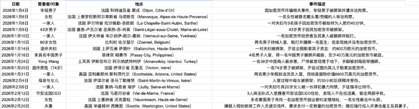 加密网红遇袭损失2400万美元,投毒还是绑架?