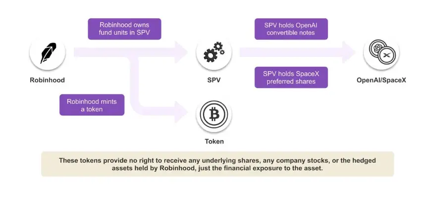 Social Capital CEO：从美股到 SpaceX 股权代币化如何重塑资本市场？