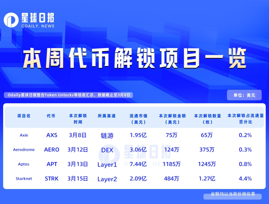STRK本周解锁量占流通量4.4%，Starknet生态持续扩展