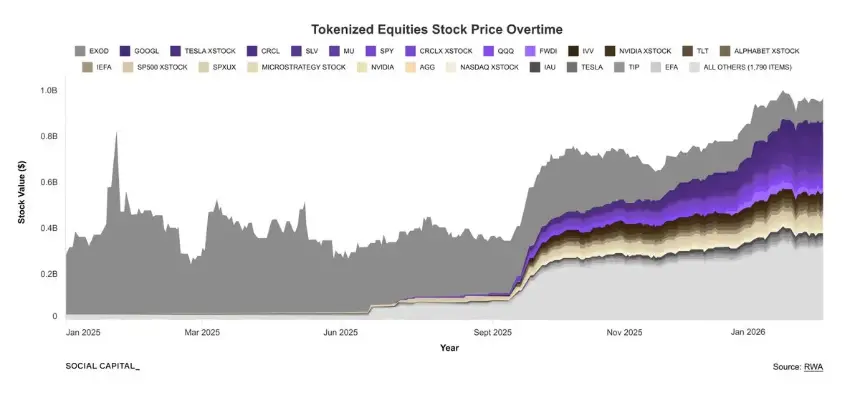 Social Capital CEO：从美股到 SpaceX 股权代币化如何重塑资本市场？