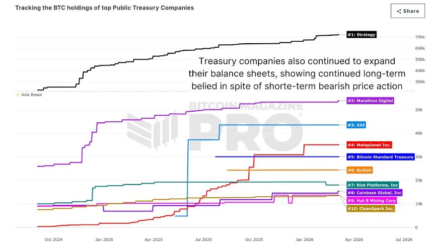 比特币的核心玩家并未投降——他们正在买入