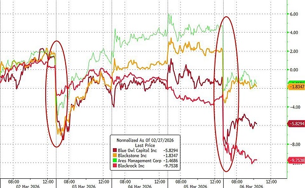 美国私募信贷危机加剧:贝莱德、黑石接连封门,会否重演次贷风暴?