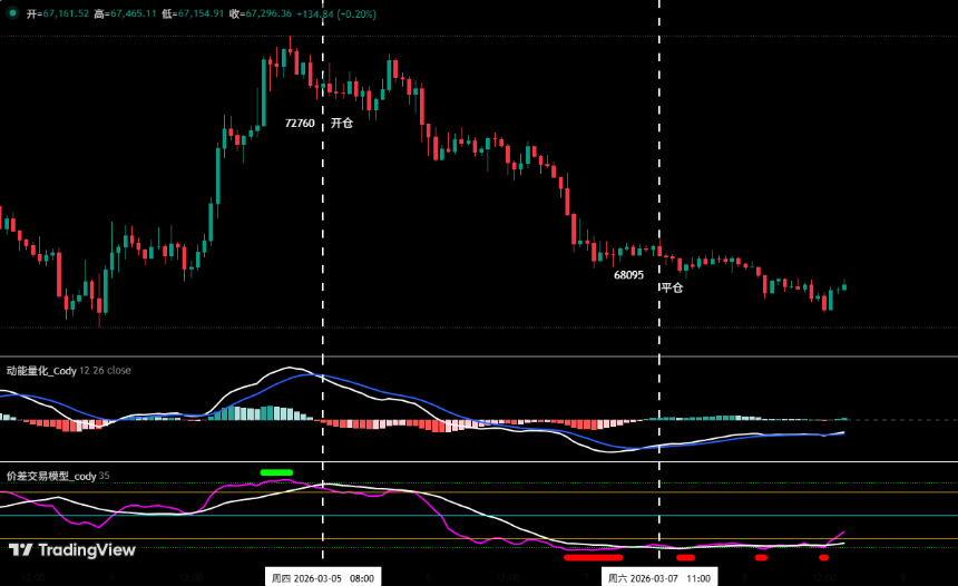 比特币超跌反弹验证:反弹不是反转 | 特邀分析