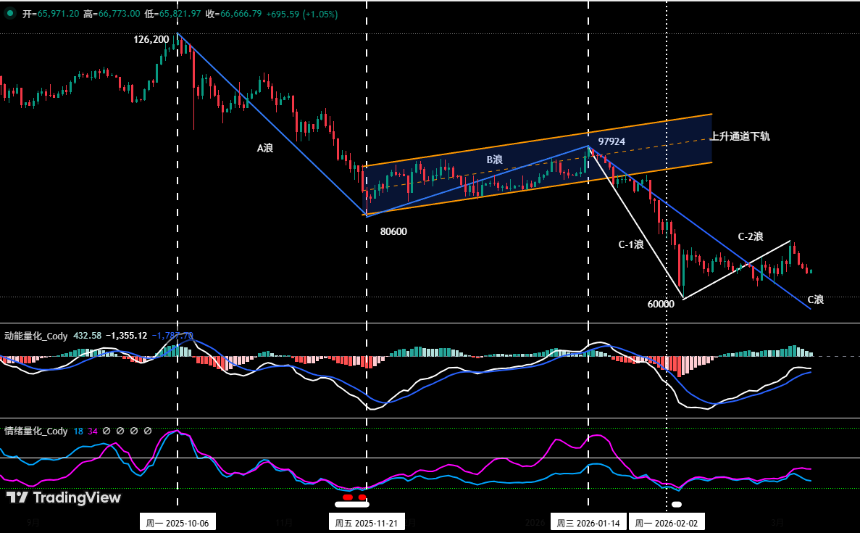 比特币超跌反弹验证:反弹不是反转 | 特邀分析