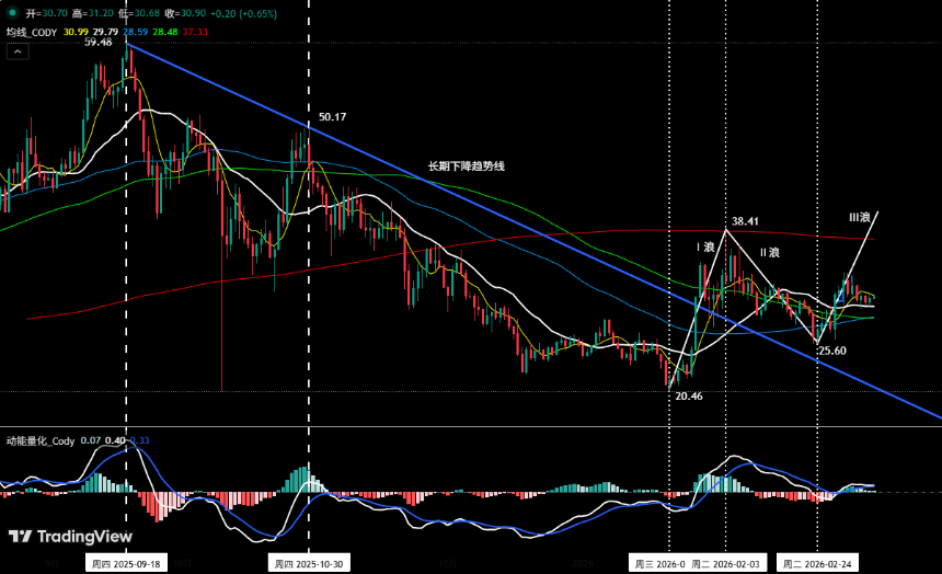 比特币超跌反弹验证:反弹不是反转 | 特邀分析