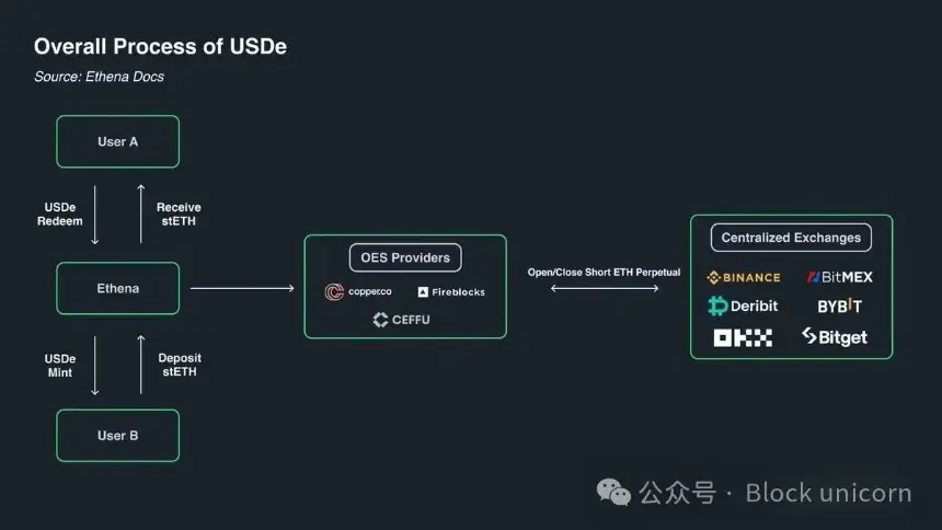 Ethena 的走势揭示了加密货币市场的哪些信息