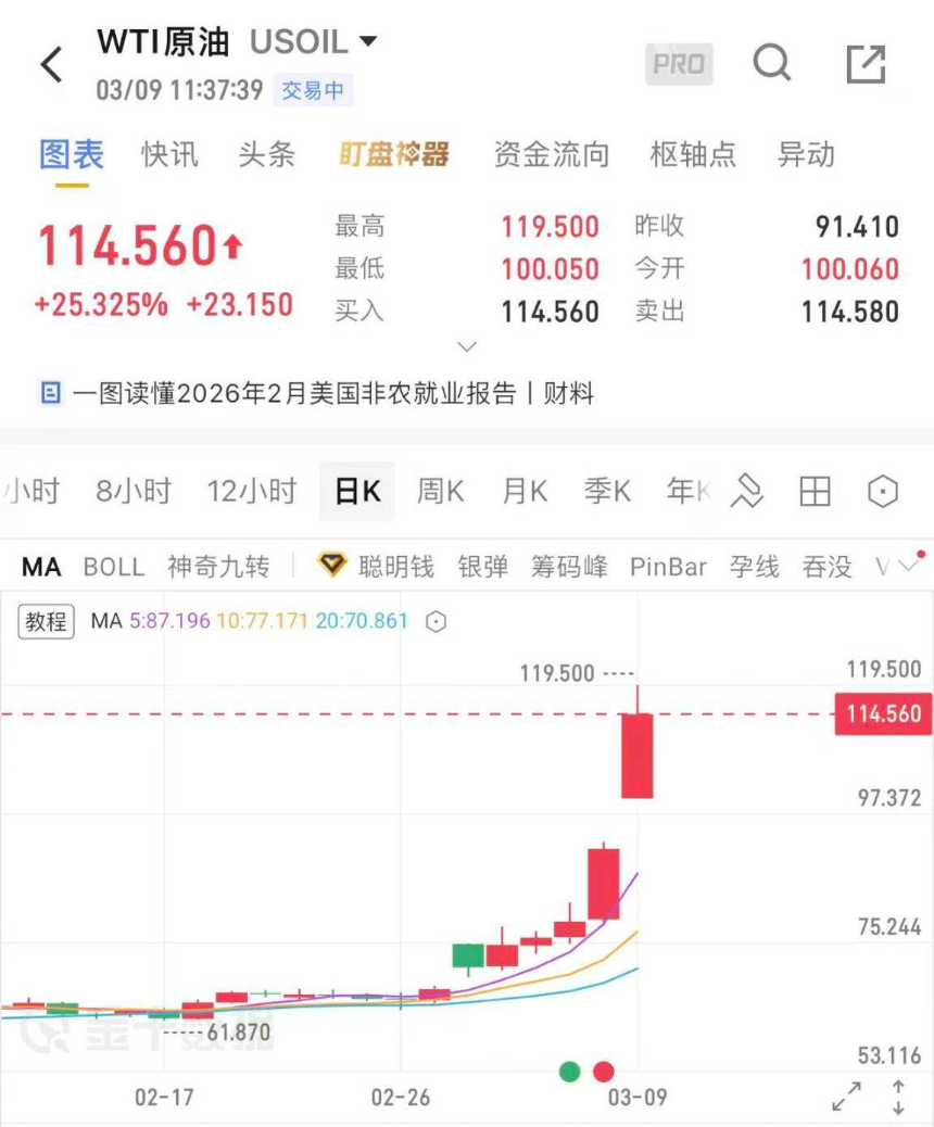 原油暴涨25%，Hyperliquid上演百倍杠杆生死局