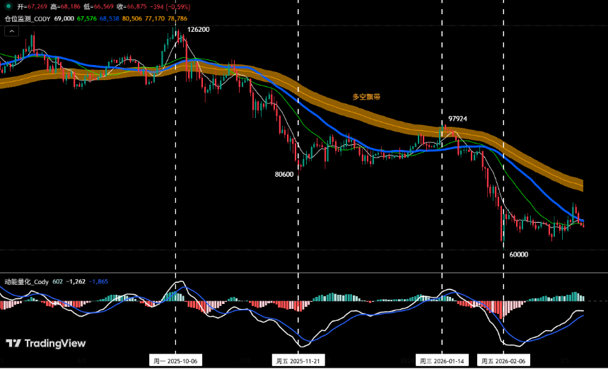 比特币超跌反弹验证:反弹不是反转 | 特邀分析