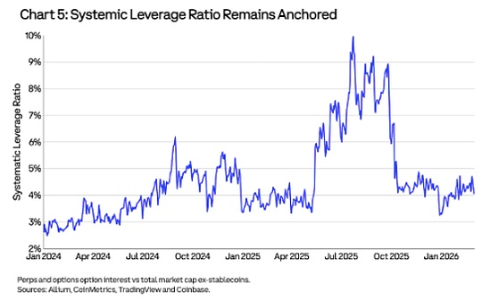Coinbase分析：加密市场盘整中，内生催化剂或成关键