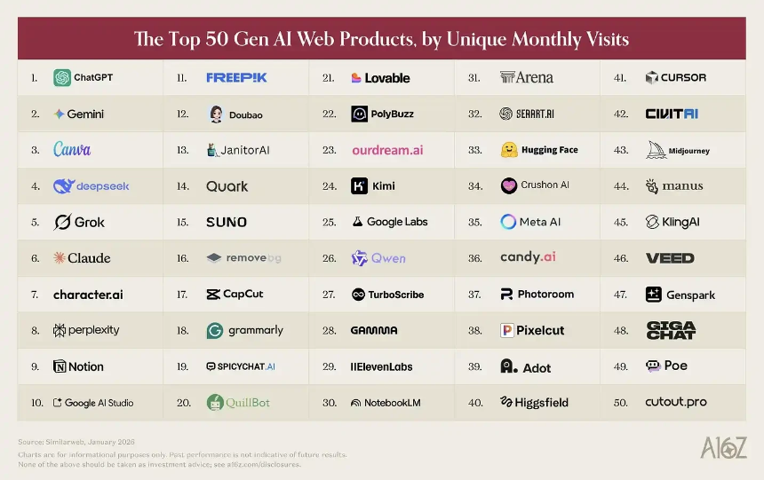a16z发布Top 100 AI应用榜单：AI正在走出浏览器，嵌入一切