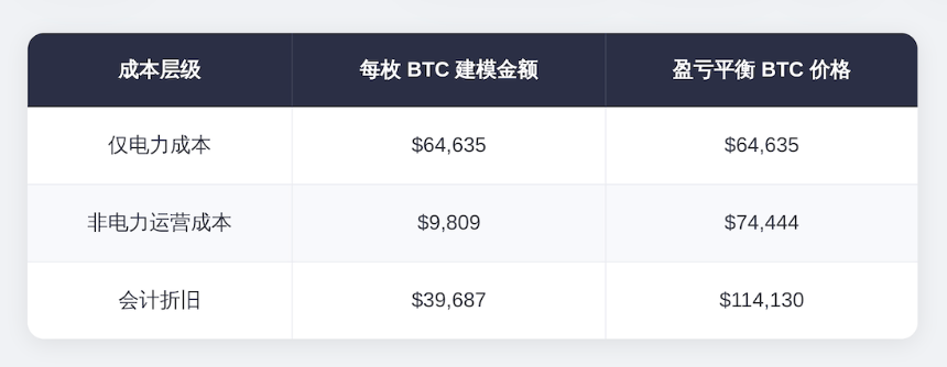 Riot财报拆解：当BTC跌破$74K，矿工连电费都回不来