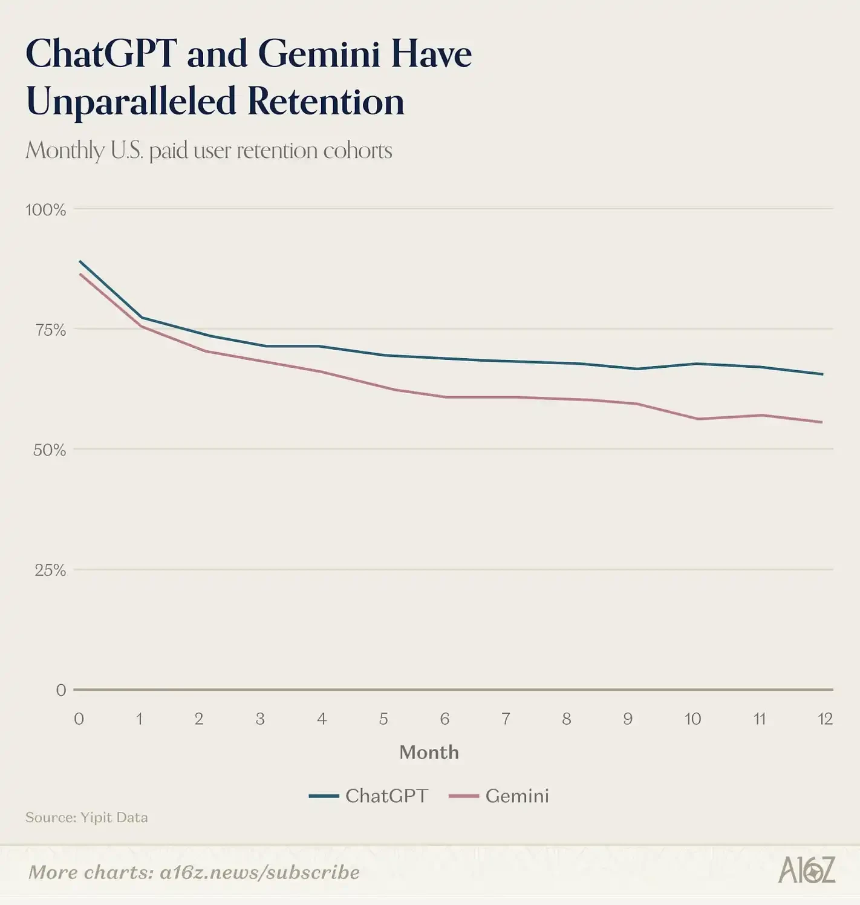 a16z发布Top 100 AI应用榜单：AI正在走出浏览器，嵌入一切