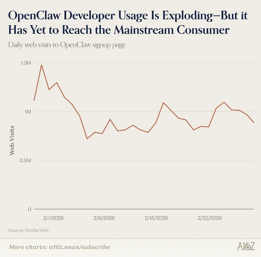 a16z发布Top 100 AI应用榜单：AI正在走出浏览器，嵌入一切