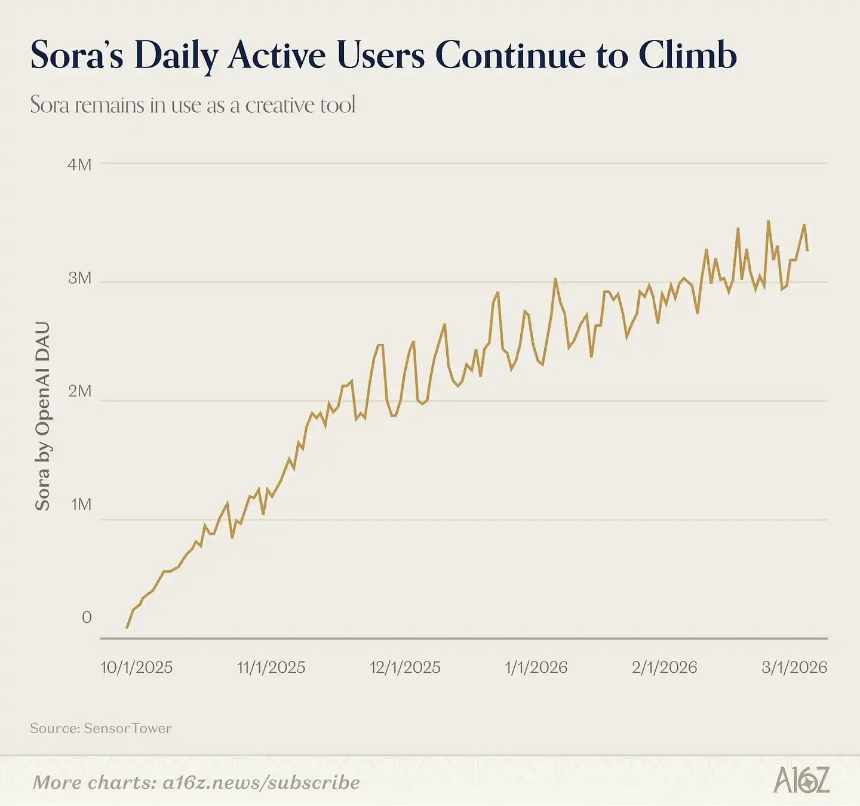 a16z发布Top 100 AI应用榜单：AI正在走出浏览器，嵌入一切
