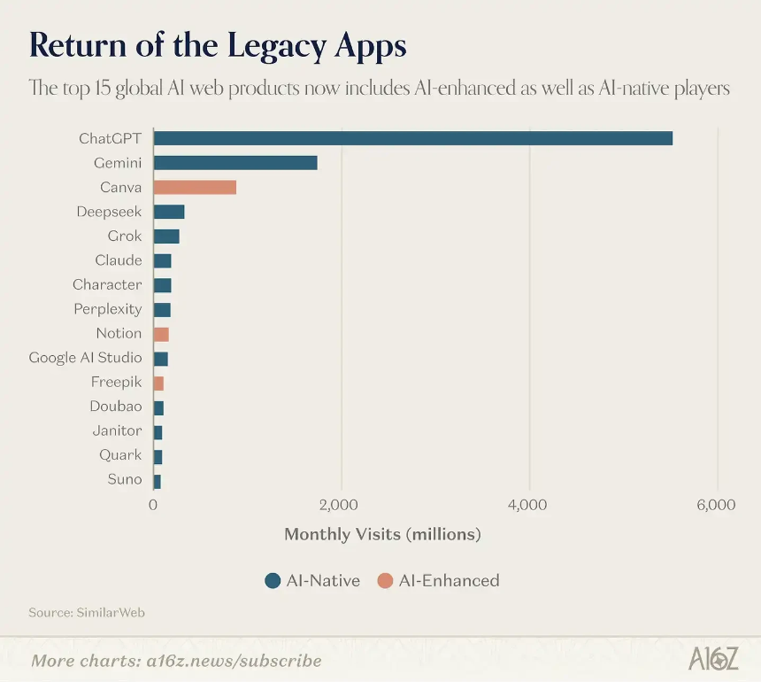 a16z发布Top 100 AI应用榜单：AI正在走出浏览器，嵌入一切