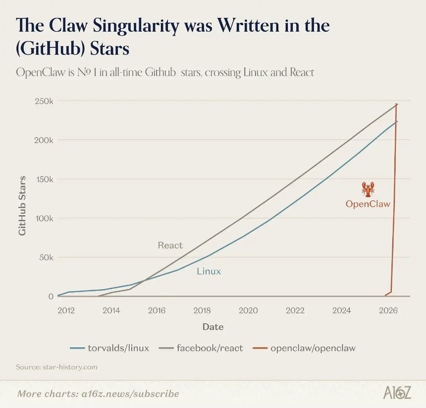 a16z发布Top 100 AI应用榜单：AI正在走出浏览器，嵌入一切