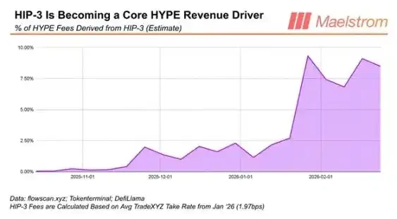 Arthur Hayes：HYPE的下一站是150美元