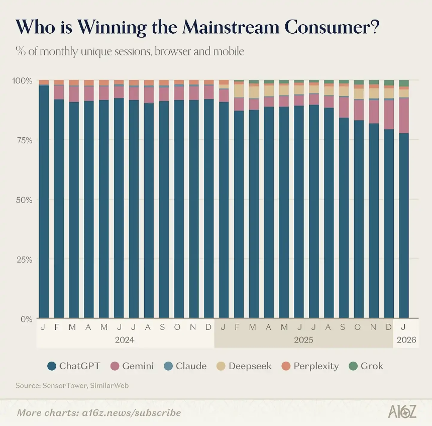 a16z发布Top 100 AI应用榜单：AI正在走出浏览器，嵌入一切