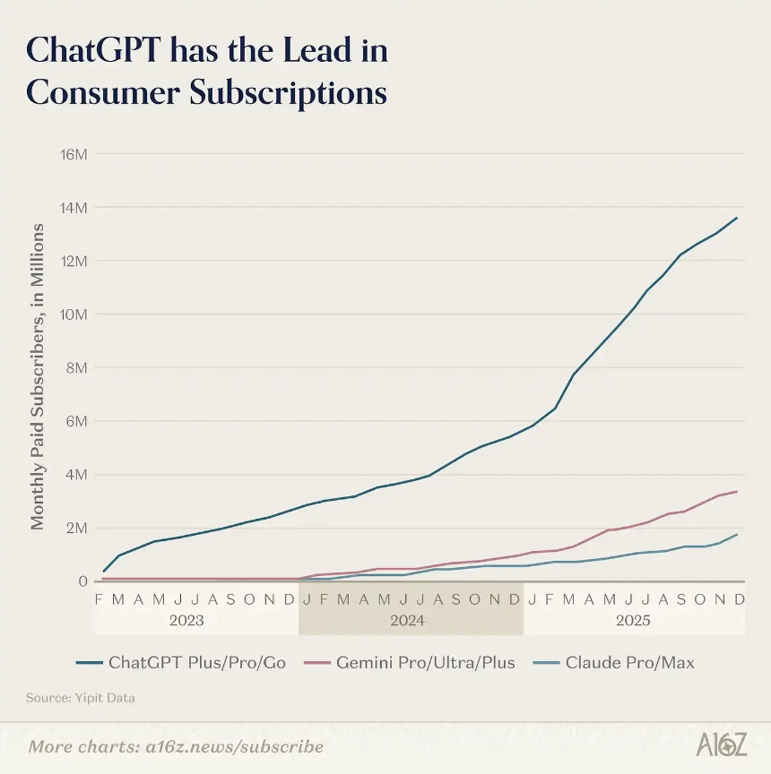 a16z发布Top 100 AI应用榜单：AI正在走出浏览器，嵌入一切