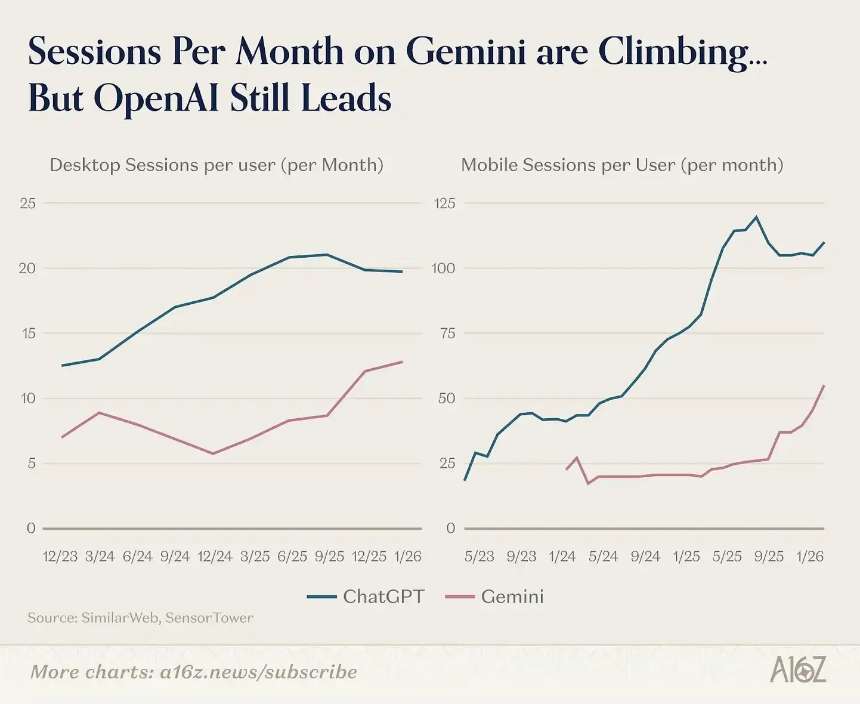 a16z发布Top 100 AI应用榜单：AI正在走出浏览器，嵌入一切