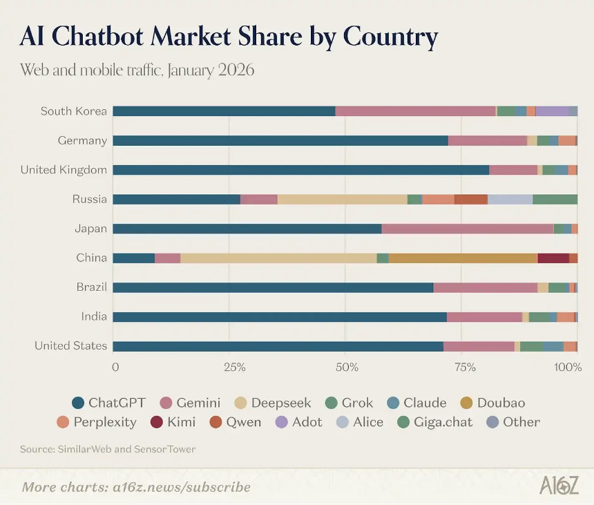 a16z发布Top 100 AI应用榜单：AI正在走出浏览器，嵌入一切