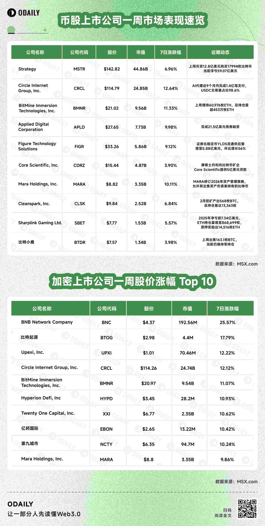 币股风向标丨Strategy上周投入12.8亿美元增持近1.8万枚BTC；Bitmine上周增持60976枚ETH，总持仓浮亏78.85亿美元（3月10日）