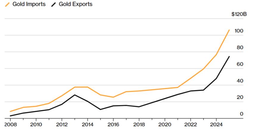黄金「负溢价」揭示迪拜困境，香港或成新避险中心