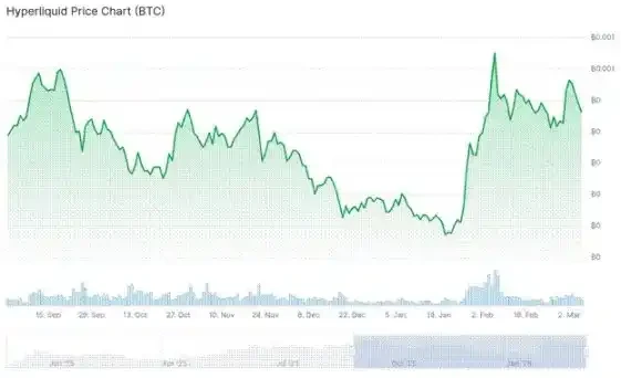 Arthur Hayes：HYPE的下一站是150美元