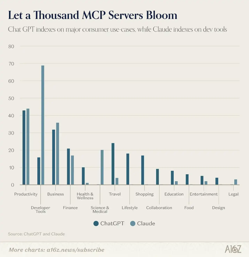 a16z发布Top 100 AI应用榜单：AI正在走出浏览器，嵌入一切