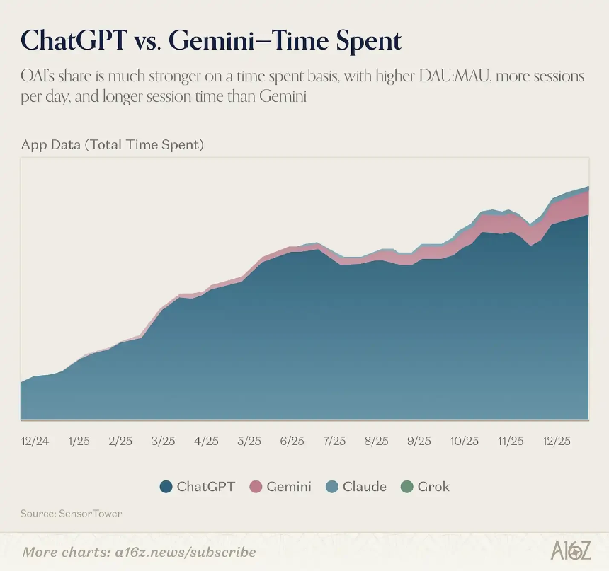 a16z发布Top 100 AI应用榜单：AI正在走出浏览器，嵌入一切