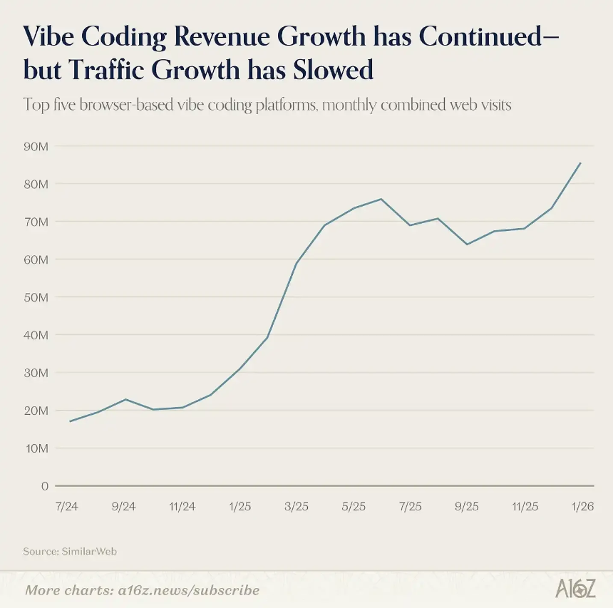a16z发布Top 100 AI应用榜单：AI正在走出浏览器，嵌入一切