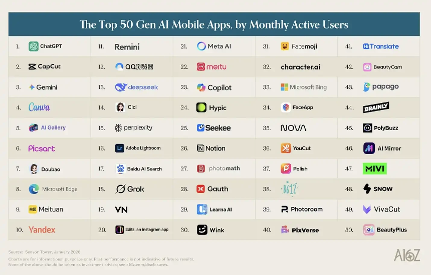 a16z发布Top 100 AI应用榜单：AI正在走出浏览器，嵌入一切